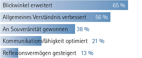 Persönlichkeitsentwicklung_Diagramm