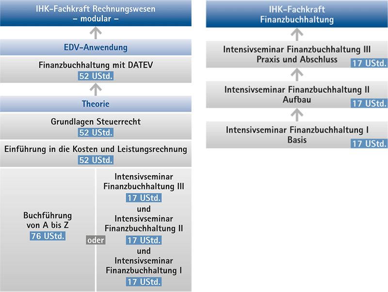 Weiterbildungsangebote Rechnungswesen, Buchhaltung & Co. IHK Akademie Schwaben