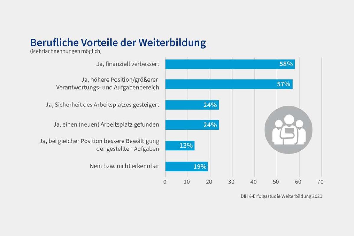Statistik über persönliche Vorteile einer Weiterbildung
