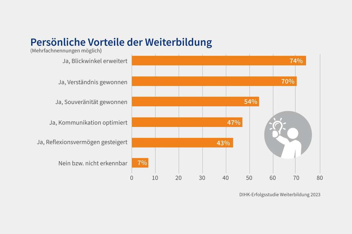 Statistik über persönliche Vorteile einer Weiterbildung