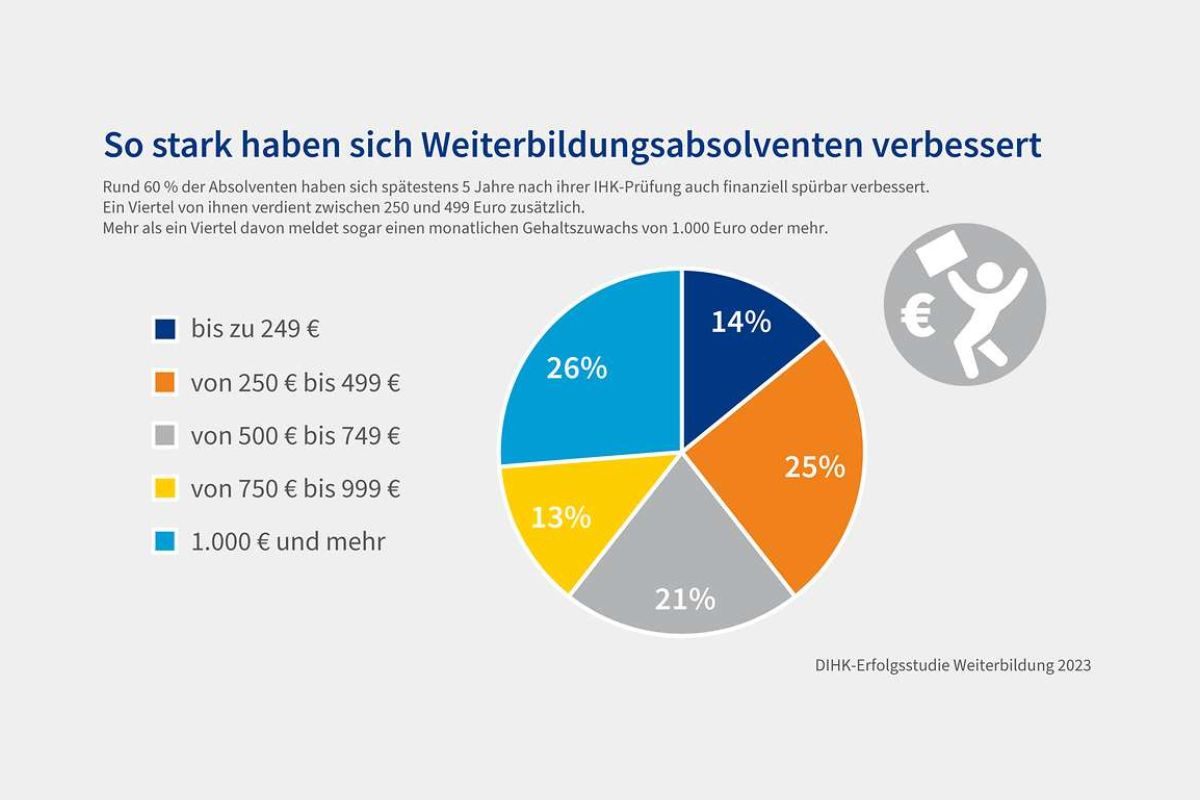 Statistik über die finanzielle Verbesserungen nach einer Weiterbildung