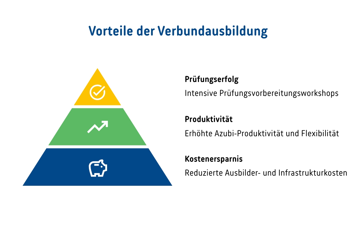 Infografik in Pyramidenform: Die Vorteile der Verbundausbildung (Prüfungserfolg, Produktivität, Kostenersparnis).