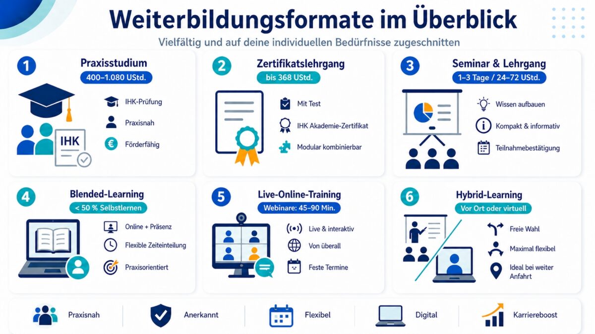 Infografik der Weiterbildungsformate der IHK Akademie Schwaben